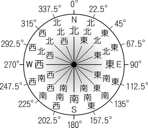 方位角地理